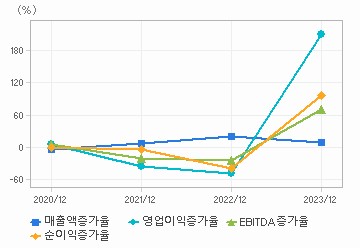 손익계산서(성장성지표): 자세한 내용은 클릭후 팝업창 참고