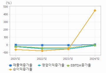 손익계산서(성장성지표): 자세한 내용은 클릭후 팝업창 참고