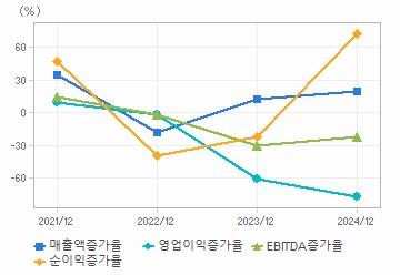 손익계산서(성장성지표): 자세한 내용은 클릭후 팝업창 참고