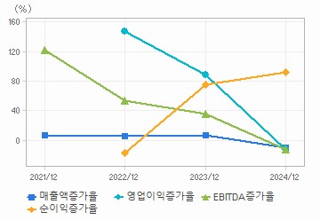 손익계산서(성장성지표): 자세한 내용은 클릭후 팝업창 참고
