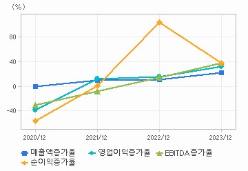 손익계산서(성장성지표): 자세한 내용은 클릭후 팝업창 참고