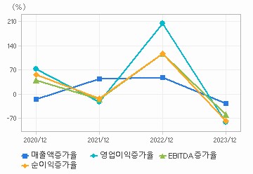 손익계산서(성장성지표): 자세한 내용은 클릭후 팝업창 참고