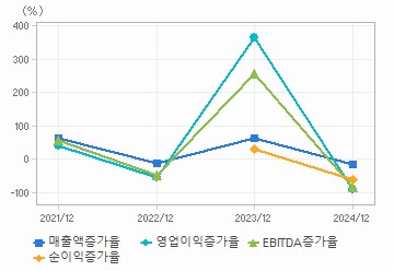 손익계산서(성장성지표): 자세한 내용은 클릭후 팝업창 참고