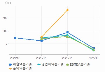 손익계산서(성장성지표): 자세한 내용은 클릭후 팝업창 참고