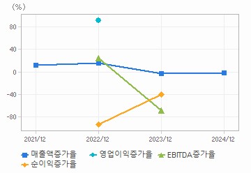 손익계산서(성장성지표): 자세한 내용은 클릭후 팝업창 참고