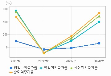 손익계산서(성장성지표): 자세한 내용은 클릭후 팝업창 참고