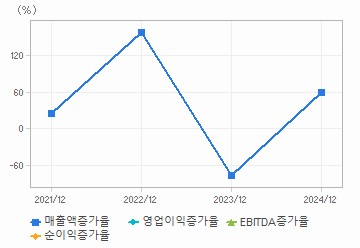 손익계산서(성장성지표): 자세한 내용은 클릭후 팝업창 참고