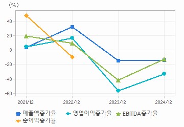 손익계산서(성장성지표): 자세한 내용은 클릭후 팝업창 참고