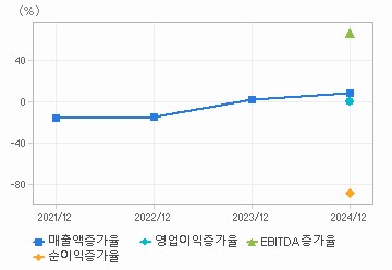 손익계산서(성장성지표): 자세한 내용은 클릭후 팝업창 참고