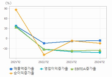 손익계산서(성장성지표): 자세한 내용은 클릭후 팝업창 참고