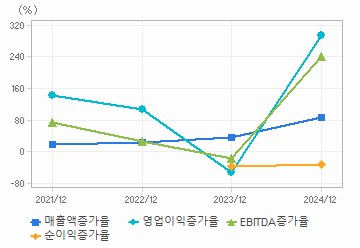 손익계산서(성장성지표): 자세한 내용은 클릭후 팝업창 참고
