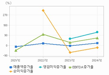 손익계산서(성장성지표): 자세한 내용은 클릭후 팝업창 참고