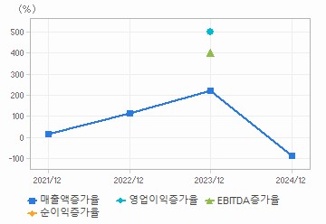손익계산서(성장성지표): 자세한 내용은 클릭후 팝업창 참고