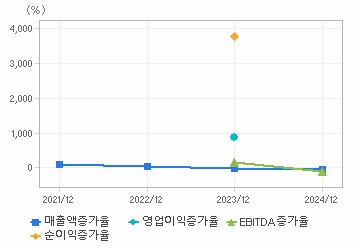 손익계산서(성장성지표): 자세한 내용은 클릭후 팝업창 참고