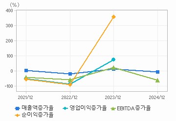 손익계산서(성장성지표): 자세한 내용은 클릭후 팝업창 참고