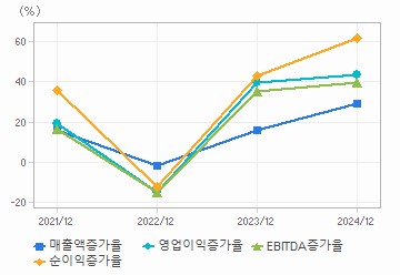 손익계산서(성장성지표): 자세한 내용은 클릭후 팝업창 참고