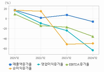손익계산서(성장성지표): 자세한 내용은 클릭후 팝업창 참고