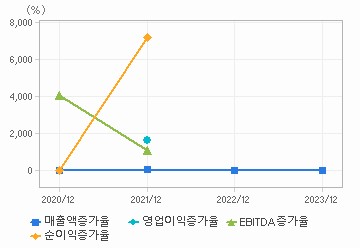 손익계산서(성장성지표): 자세한 내용은 클릭후 팝업창 참고