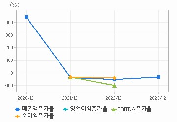 손익계산서(성장성지표): 자세한 내용은 클릭후 팝업창 참고