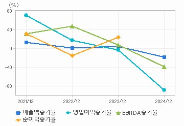 손익계산서(성장성지표): 자세한 내용은 클릭후 팝업창 참고