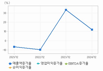 손익계산서(성장성지표): 자세한 내용은 클릭후 팝업창 참고