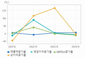손익계산서(성장성지표): 자세한 내용은 클릭후 팝업창 참고