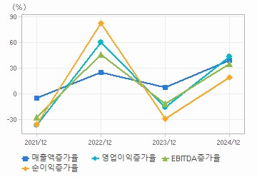 손익계산서(성장성지표): 자세한 내용은 클릭후 팝업창 참고