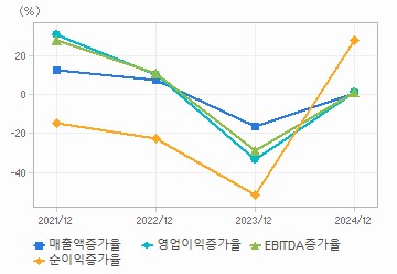 손익계산서(성장성지표): 자세한 내용은 클릭후 팝업창 참고