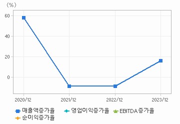 손익계산서(성장성지표): 자세한 내용은 클릭후 팝업창 참고