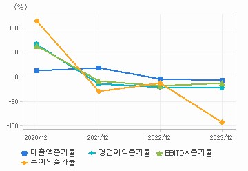 손익계산서(성장성지표): 자세한 내용은 클릭후 팝업창 참고