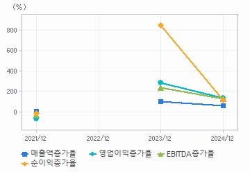 손익계산서(성장성지표): 자세한 내용은 클릭후 팝업창 참고