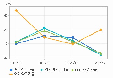 손익계산서(성장성지표): 자세한 내용은 클릭후 팝업창 참고