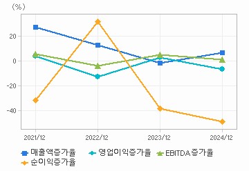 손익계산서(성장성지표): 자세한 내용은 클릭후 팝업창 참고
