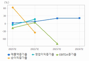손익계산서(성장성지표): 자세한 내용은 클릭후 팝업창 참고