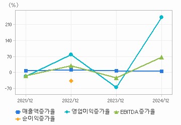 손익계산서(성장성지표): 자세한 내용은 클릭후 팝업창 참고