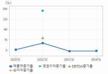 손익계산서(성장성지표): 자세한 내용은 클릭후 팝업창 참고