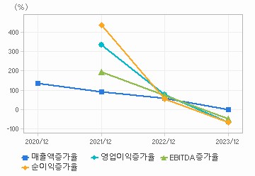 손익계산서(성장성지표): 자세한 내용은 클릭후 팝업창 참고