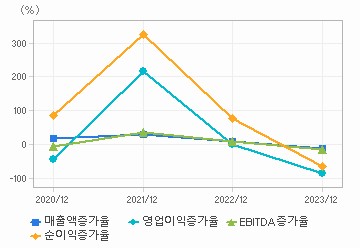 손익계산서(성장성지표): 자세한 내용은 클릭후 팝업창 참고