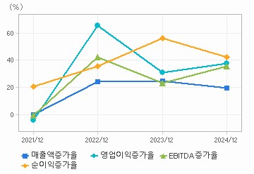 손익계산서(성장성지표): 자세한 내용은 클릭후 팝업창 참고