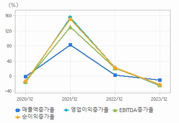 손익계산서(성장성지표): 자세한 내용은 클릭후 팝업창 참고