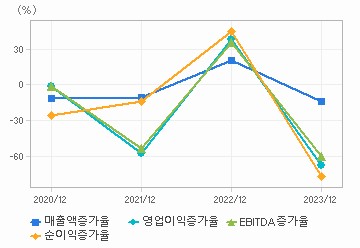 손익계산서(성장성지표): 자세한 내용은 클릭후 팝업창 참고