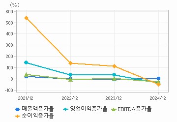 손익계산서(성장성지표): 자세한 내용은 클릭후 팝업창 참고
