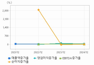 손익계산서(성장성지표): 자세한 내용은 클릭후 팝업창 참고