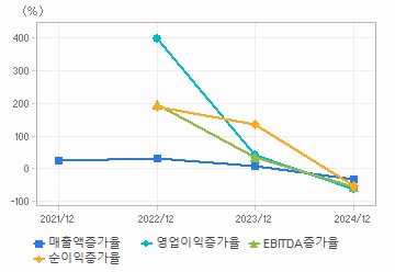 손익계산서(성장성지표): 자세한 내용은 클릭후 팝업창 참고
