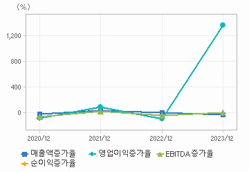 손익계산서(성장성지표): 자세한 내용은 클릭후 팝업창 참고