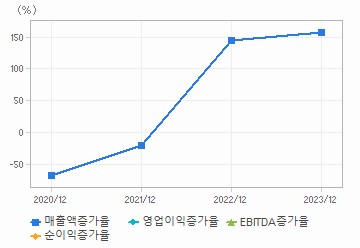 손익계산서(성장성지표): 자세한 내용은 클릭후 팝업창 참고