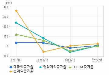 손익계산서(성장성지표): 자세한 내용은 클릭후 팝업창 참고