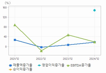 손익계산서(성장성지표): 자세한 내용은 클릭후 팝업창 참고