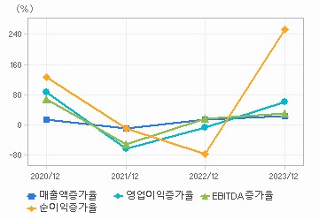 손익계산서(성장성지표): 자세한 내용은 클릭후 팝업창 참고