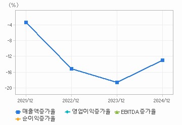 손익계산서(성장성지표): 자세한 내용은 클릭후 팝업창 참고